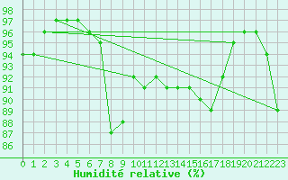 Courbe de l'humidit relative pour Charleville-Mzires (08)