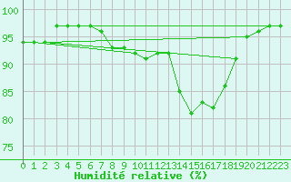 Courbe de l'humidit relative pour Weihenstephan