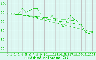 Courbe de l'humidit relative pour Amot