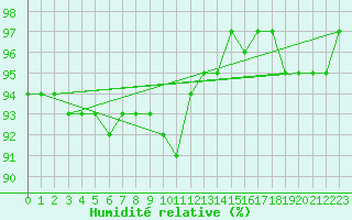 Courbe de l'humidit relative pour Pobra de Trives, San Mamede