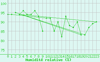 Courbe de l'humidit relative pour Amiens - Dury (80)