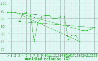 Courbe de l'humidit relative pour Vaagsli