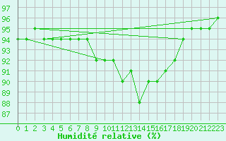 Courbe de l'humidit relative pour Camborne