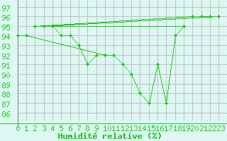 Courbe de l'humidit relative pour Seichamps (54)