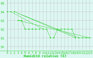 Courbe de l'humidit relative pour Boulaide (Lux)