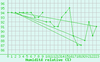 Courbe de l'humidit relative pour Voiron (38)