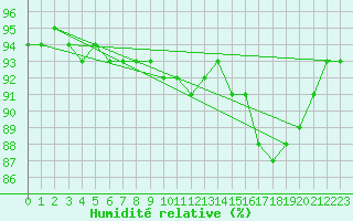 Courbe de l'humidit relative pour Feuerkogel