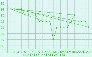 Courbe de l'humidit relative pour Deutschlandsberg