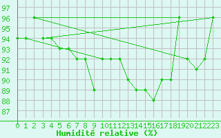 Courbe de l'humidit relative pour Hattula Lepaa