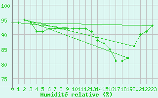 Courbe de l'humidit relative pour Sant Quint - La Boria (Esp)