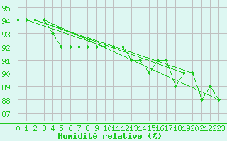 Courbe de l'humidit relative pour Kittila Laukukero