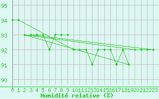 Courbe de l'humidit relative pour Toholampi Laitala