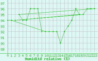 Courbe de l'humidit relative pour Veliko Gradiste