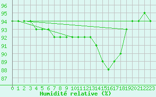 Courbe de l'humidit relative pour Le Bourget (93)