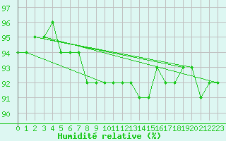Courbe de l'humidit relative pour Krimml