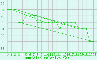 Courbe de l'humidit relative pour Malaa-Braennan