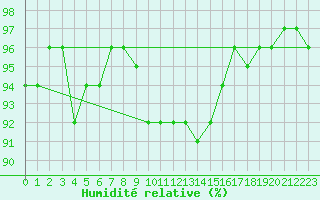 Courbe de l'humidit relative pour Schiers