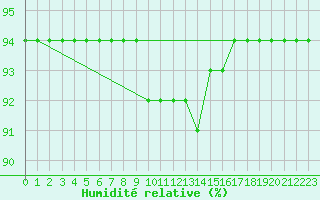 Courbe de l'humidit relative pour Ratece