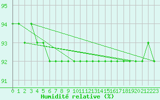 Courbe de l'humidit relative pour Kilpisjarvi Saana