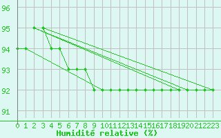 Courbe de l'humidit relative pour Fort-Mahon Plage (80)