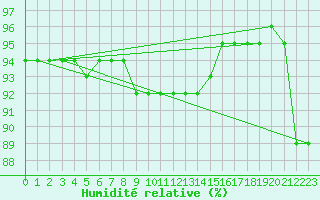 Courbe de l'humidit relative pour Wittenberg