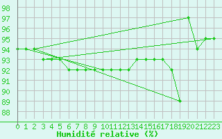Courbe de l'humidit relative pour Alajarvi Moksy