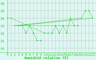 Courbe de l'humidit relative pour Ble / Mulhouse (68)