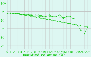 Courbe de l'humidit relative pour Kittila Laukukero