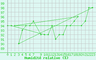 Courbe de l'humidit relative pour Bruxelles (Be)