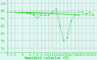 Courbe de l'humidit relative pour Chamonix-Mont-Blanc (74)