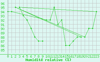 Courbe de l'humidit relative pour Prestwick Rnas