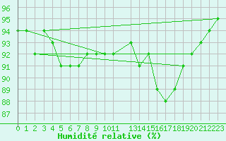Courbe de l'humidit relative pour Brest (29)