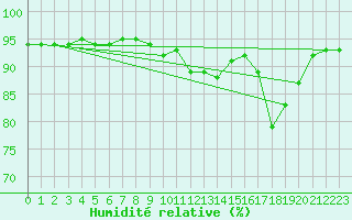 Courbe de l'humidit relative pour Bulson (08)