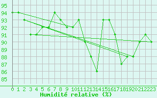 Courbe de l'humidit relative pour Cernay (86)