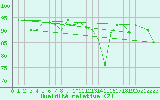 Courbe de l'humidit relative pour Topcliffe Royal Air Force Base
