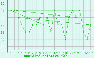 Courbe de l'humidit relative pour Cernay-la-Ville (78)