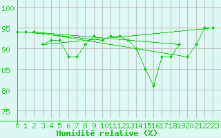 Courbe de l'humidit relative pour Brenner Neu