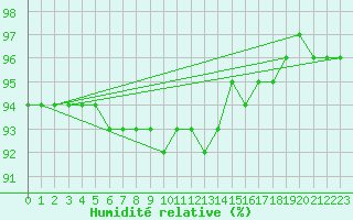 Courbe de l'humidit relative pour Fontenermont (14)