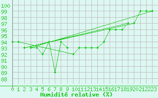 Courbe de l'humidit relative pour Aix-la-Chapelle (All)