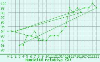 Courbe de l'humidit relative pour Retz