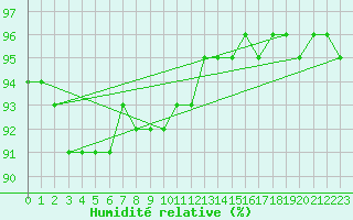Courbe de l'humidit relative pour la bouée 62119