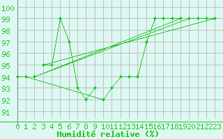 Courbe de l'humidit relative pour Juva Partaala