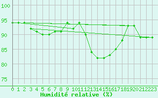 Courbe de l'humidit relative pour Saint-Philbert-sur-Risle (27)