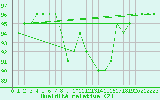 Courbe de l'humidit relative pour Buffalora