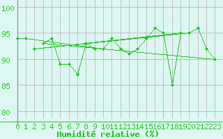 Courbe de l'humidit relative pour Shawbury
