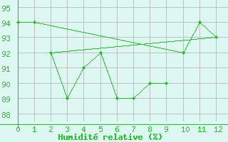 Courbe de l'humidit relative pour Geisingen