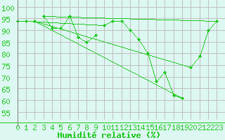Courbe de l'humidit relative pour Brigueuil (16)