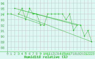 Courbe de l'humidit relative pour Bogskar