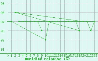 Courbe de l'humidit relative pour Hunge