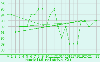 Courbe de l'humidit relative pour Treize-Vents (85)